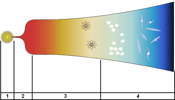 schéma simplifié la théorie du Big Bang 
