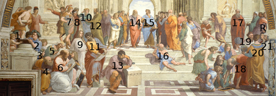 1: Zeno van Citium of Zeno van Elea? – 2: Epicurus – 3: Federico II Gonzaga graaf van Mantua ? – 4: Boëthius of Anaximander of Empedocles? – 5: Averroes – 6: Pythagoras – 7: Alcibiades of Alexander de Grote? – 8: Antisthenes of Xenophon? – 9: Hypatia of de jonge Francesco Maria della Rovere? – 10: Aeschines of Xenophon? – 11: Parmenides? – 12: Socrates – 13: Heraclitus (geschilderd als Michelangelo) – 14: Plato met de Timaeus (geschilderd als Leonardo da Vinci) – 15: Aristoteles die de Ethica Nicomachea vasthoudt – 16: Diogenes van Sinope – 17: Plotinus? – 18: Euclides of Archimedes met studenten (geschilderd als Donato Bramante)? – 19: Strabo of Zoroaster? – 20: Claudius Ptolemaeus – R: Raphael als Apelles – 21: Il Sodoma als Protogenes