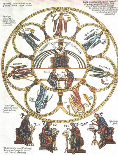 Septem artes liberales Herrad von Landsberg Hortus delicarium 1180. Klassieke weergave van de filosofie en de als een van de zeven vrije kunsten, uit het Hortus deliciarum van Herrad von Landsberg.