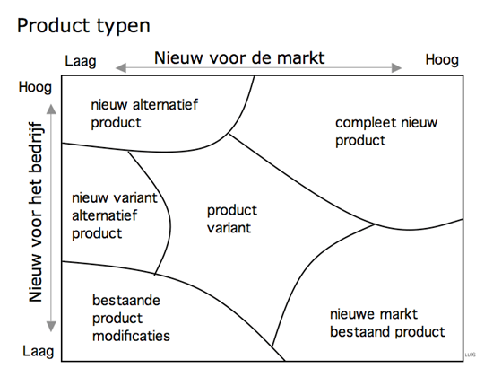 Beschrijving van de het soort product in relatie tot de markt en het te producerend bedrijf. juli 2006. Laurens van lieshout